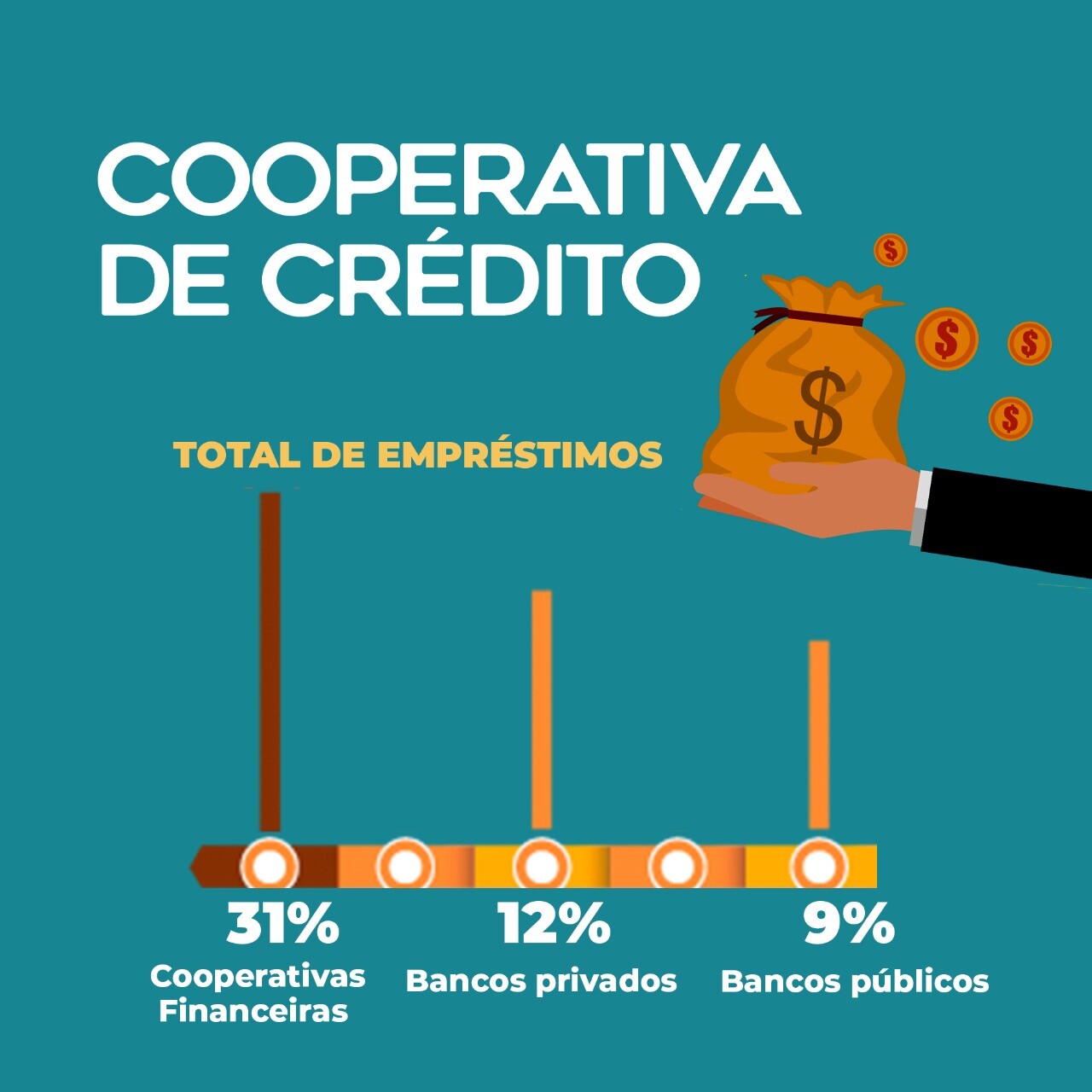 Cooperativas lideram a concessão de crédito a pequenos negócios