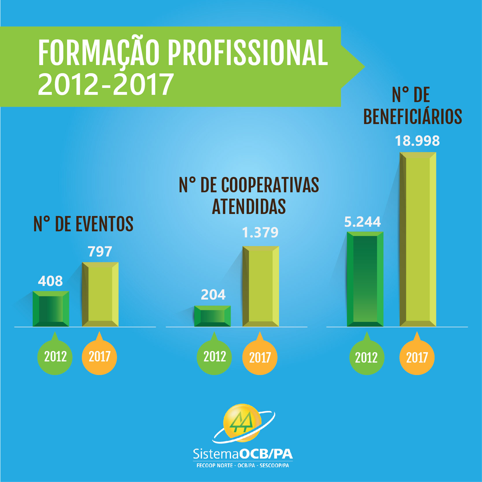 Investimento em formação profissional evoluiu 432% desde 2012 