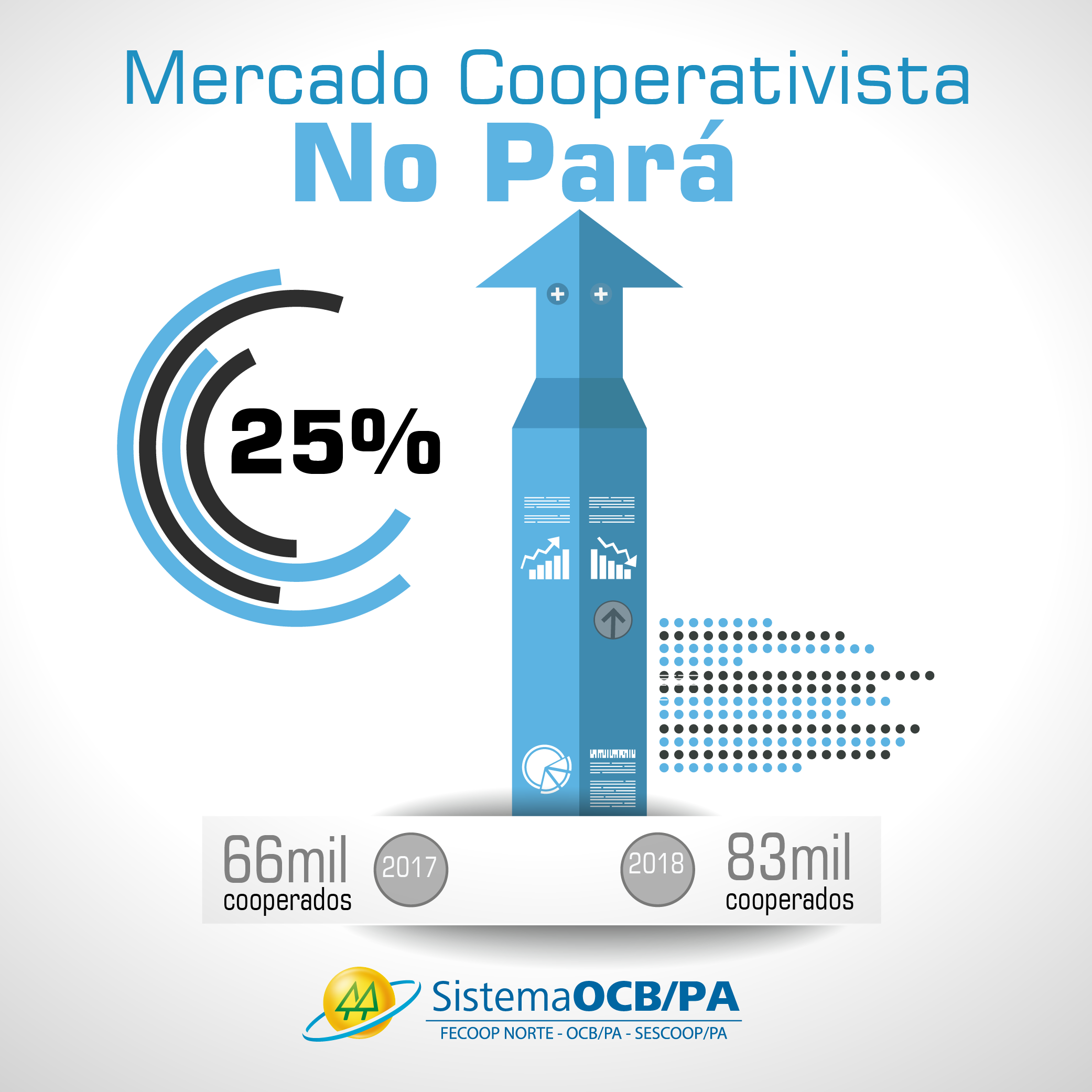 Mercado cooperativista cresceu 25% em 2018
