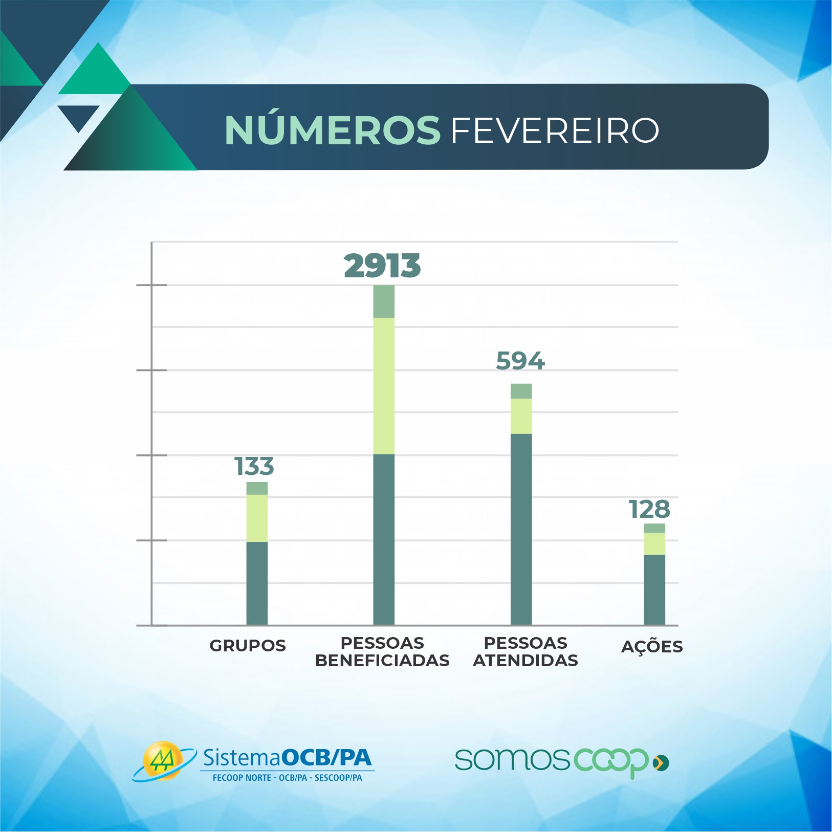 OCB/PA beneficiou cerca de 3 mil pessoas em fevereiro