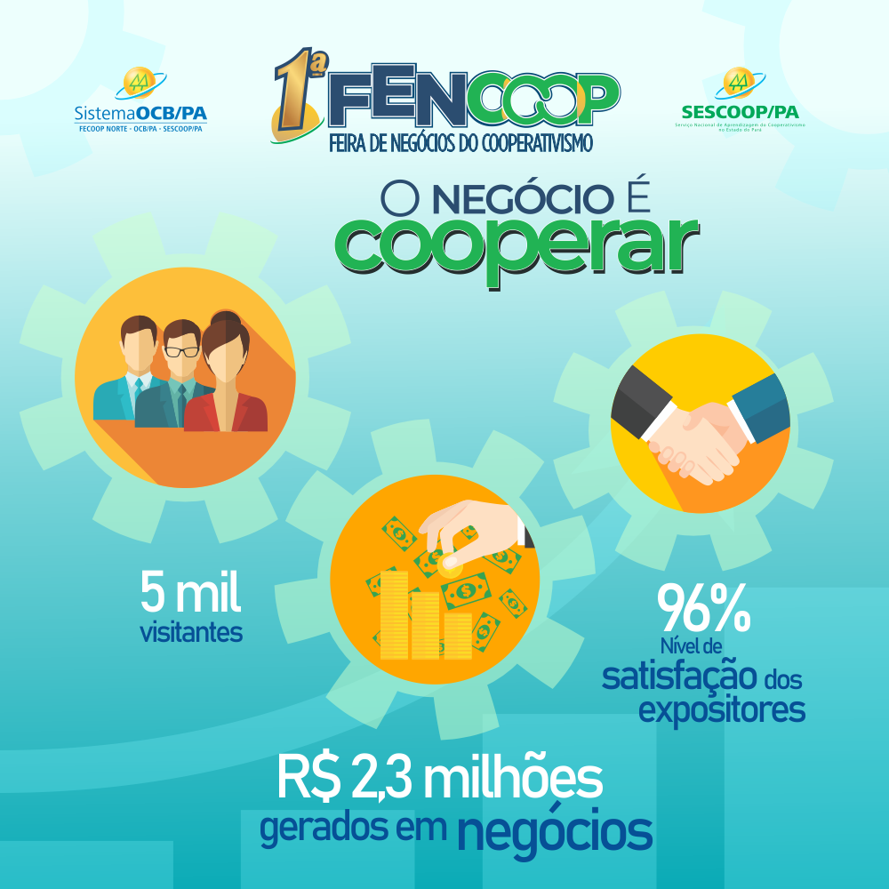 FENCOOP fomentou mais de R$ 2 milhões para cooperativas   